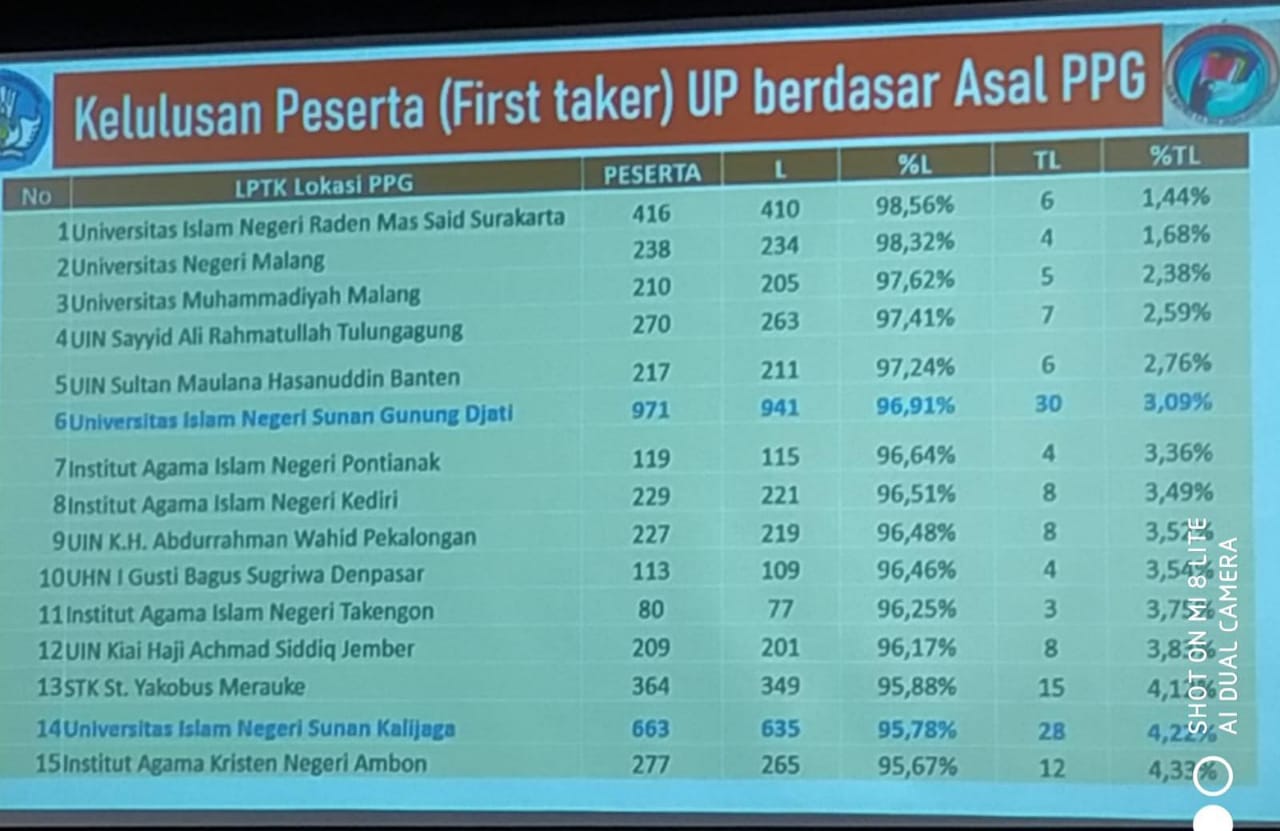 LPTK UIN RM Said Ranking 1 First Taker
